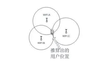 物聯(lián)網(wǎng)應(yīng)用常用的幾種定位技術(shù)介紹