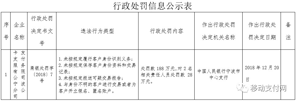 卡友支付4项违规又被央行处罚，或再失宁波收单市场