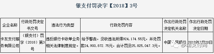 卡友支付4项违规又被央行处罚，或再失宁波收单市场