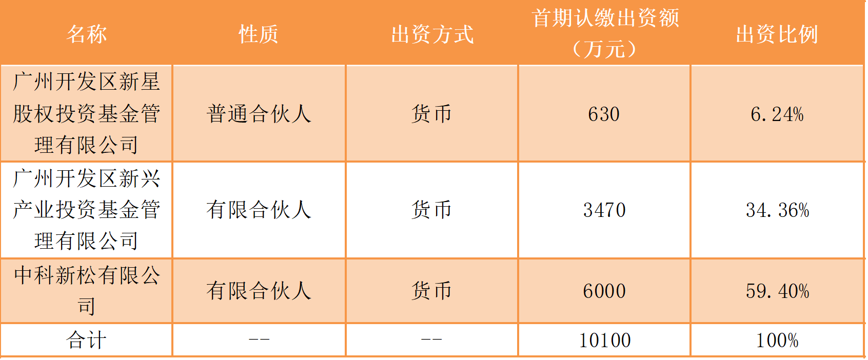 一周母基金动态：中国联通将设立5G创新母基金，国内最大油页岩产业基金在长春成立