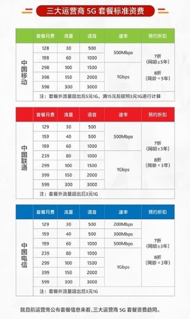 4G卡沒(méi)開(kāi)5G套餐也能用5G 新時(shí)代知道這些不翻車(chē)