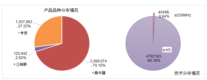 从电网市场“梯队”的三大表企中标运营商4G通信模块项目说起......