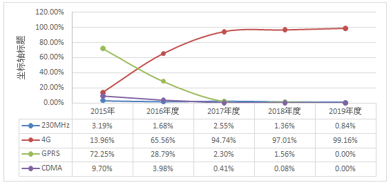 从电网市场“梯队”的三大表企中标运营商4G通信模块项目说起......