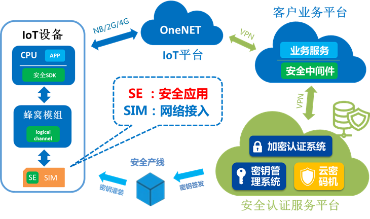 中国移动SE-SIM助力物联网行业进入“安全+”时代 | 和安芯