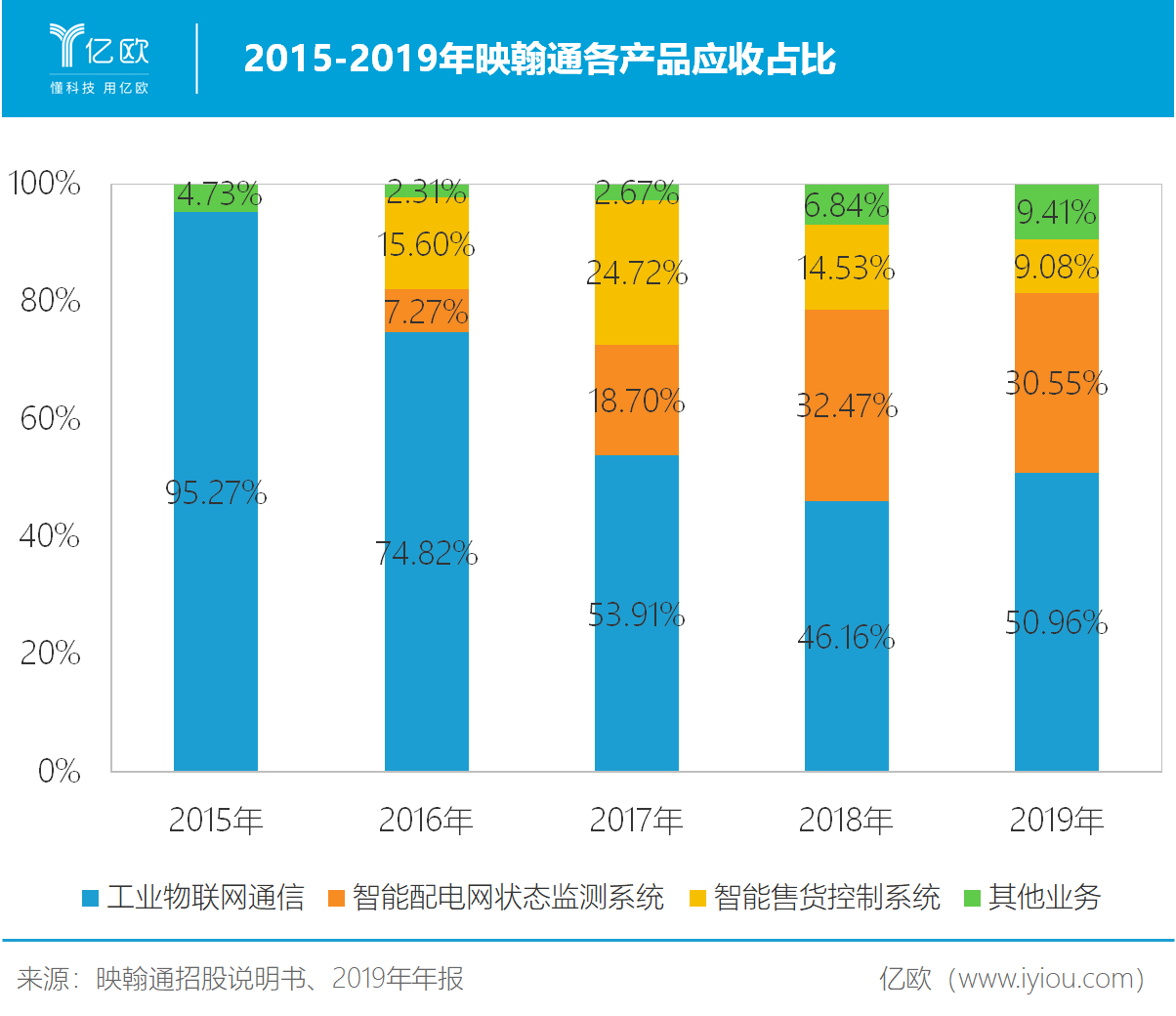 营收占比近50%,“智能物联”成映翰通新增长点？