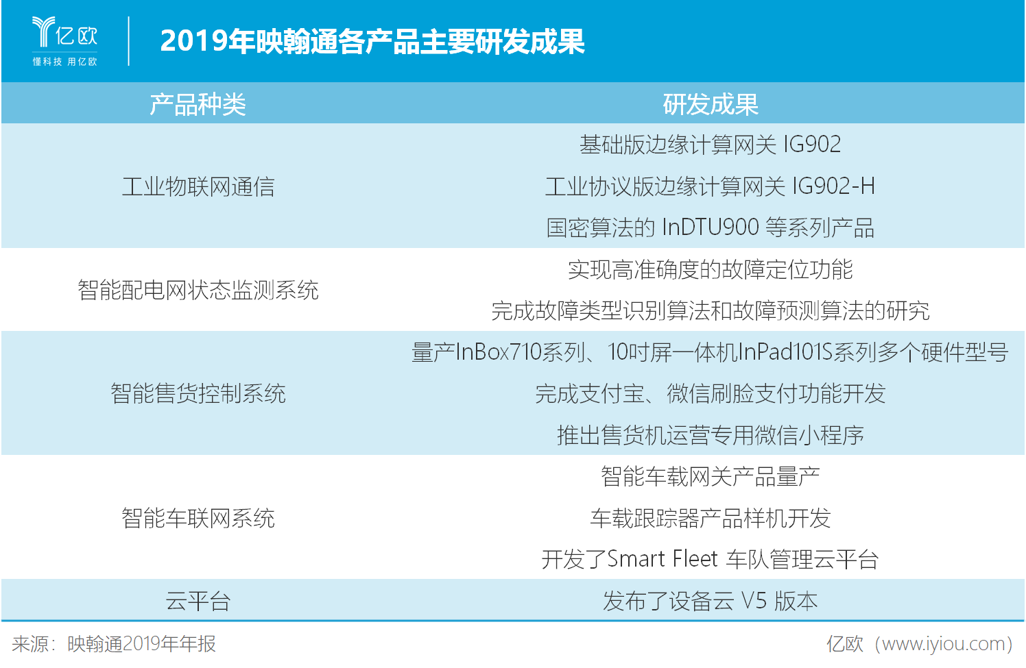 营收占比近50%,“智能物联”成映翰通新增长点？