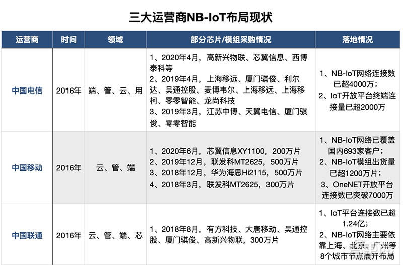 你每天都离不开的三块表！正引燃一场物联网革命