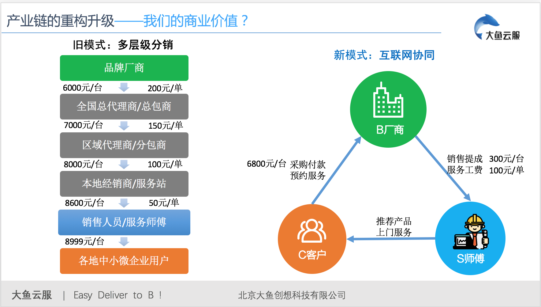 物联网掀起智能交付新热潮，「大鱼云服」如何下沉SMB市场？