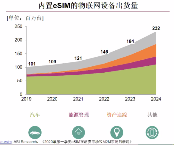 针对物联网连接管理关键痛点，英飞凌推出一站式eSIM解决方案