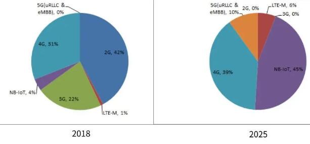 2G物联网向NB-IoT+4G+5G切换，或五年内完成