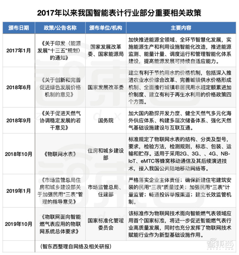 你每天都离不开的三块表！正引燃一场物联网革命