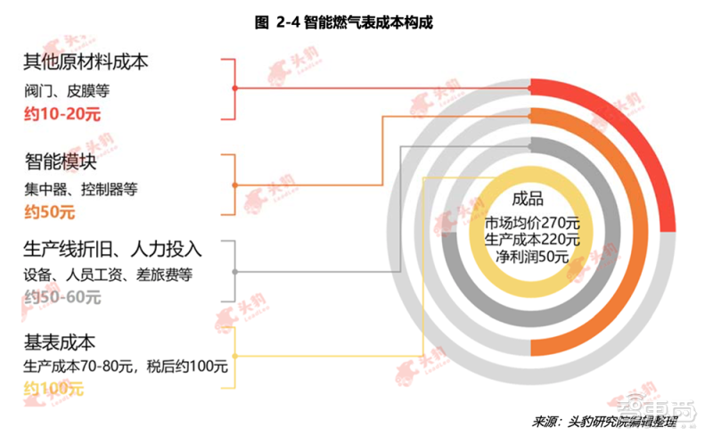 你每天都离不开的三块表！正引燃一场物联网革命