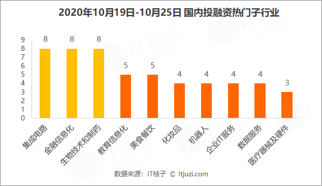 百度战略投资电商直播服务商「卡美啦」；叮当快药完成10亿元B+轮融资丨IT桔子周报