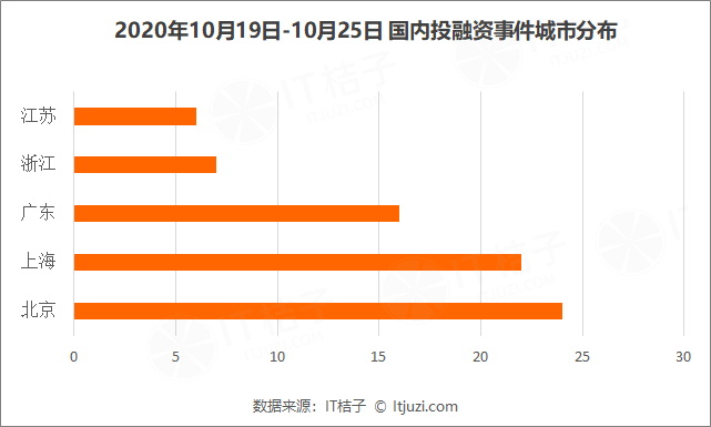 百度战略投资电商直播服务商「卡美啦」；叮当快药完成10亿元B+轮融资丨IT桔子周报