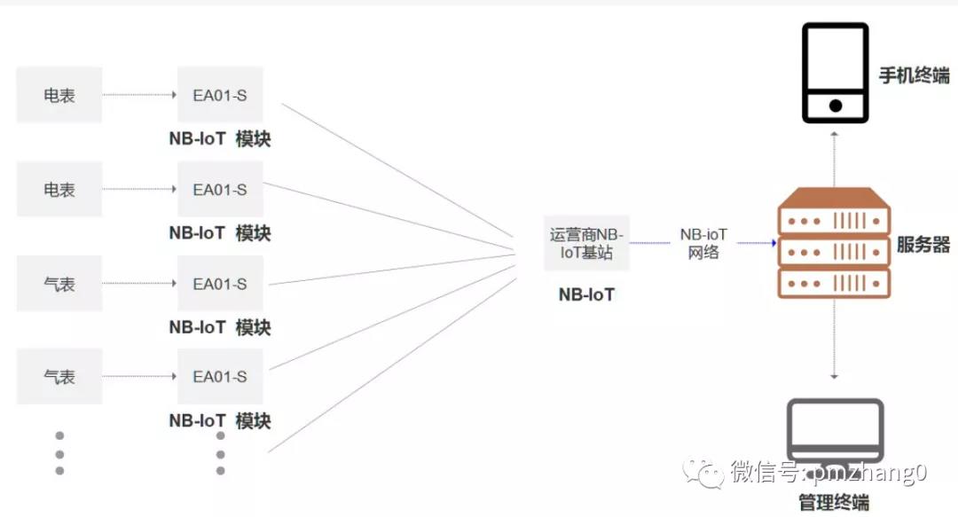 物聯(lián)網(wǎng)LPWA通信技術(shù)（1）：NB-IOT通信特點(diǎn)及主要場(chǎng)景應(yīng)用