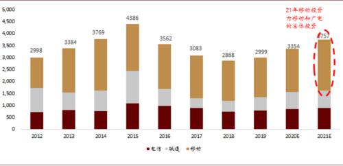 中金通信设备2021年展望：重视物联网 统一通信和安防机会 择机布局云网/5G