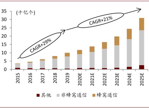 中金通信设备2021年展望：重视物联网 统一通信和安防机会 择机布局云网/5G