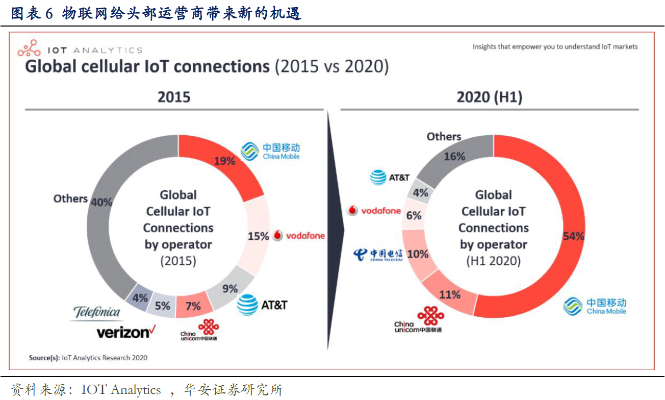 5.6亿件大订单砸来！中国移动再掀物联网渗透大潮 哪些公司能分一杯羹？