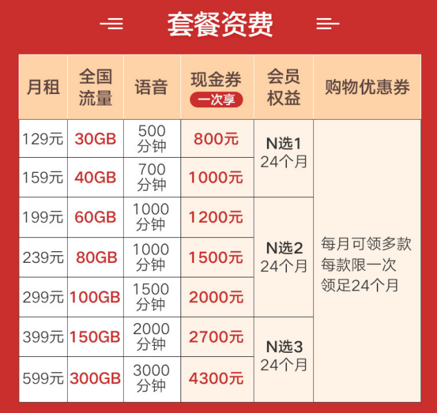 广东联通推年轻化5G套餐，最低月租129元，在试商用阶段