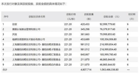 业绩远低预期！物联网龙头一字跌停，私募大佬7亿定增被埋