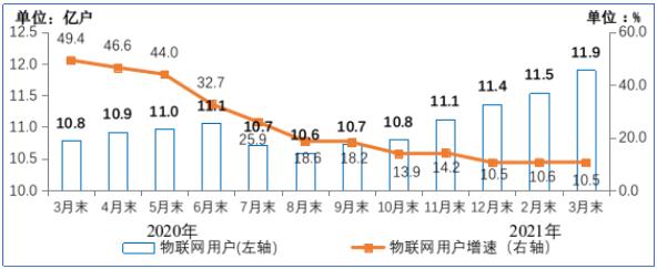 工信部：三大运营商蜂窝物联网终端用户达11.92亿户
