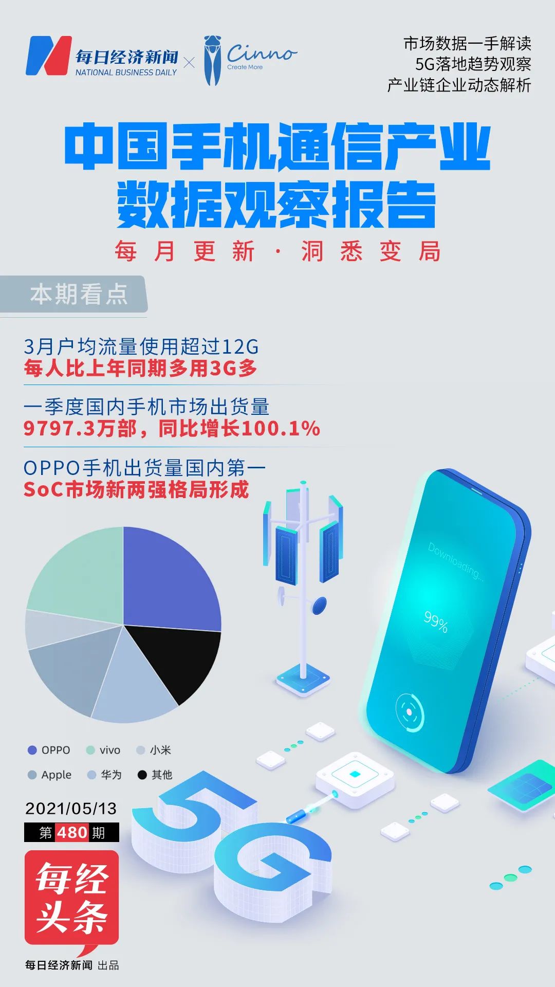 手机通信产业观察｜一季度缺货潮中芯片两强格局形成 1亿多“5G用户”办了套餐没触网