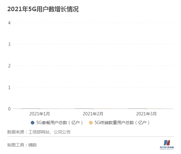 手机通信产业观察｜一季度缺货潮中芯片两强格局形成 1亿多“5G用户”办了套餐没触网