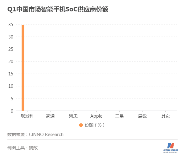 手机通信产业观察｜一季度缺货潮中芯片两强格局形成 1亿多“5G用户”办了套餐没触网