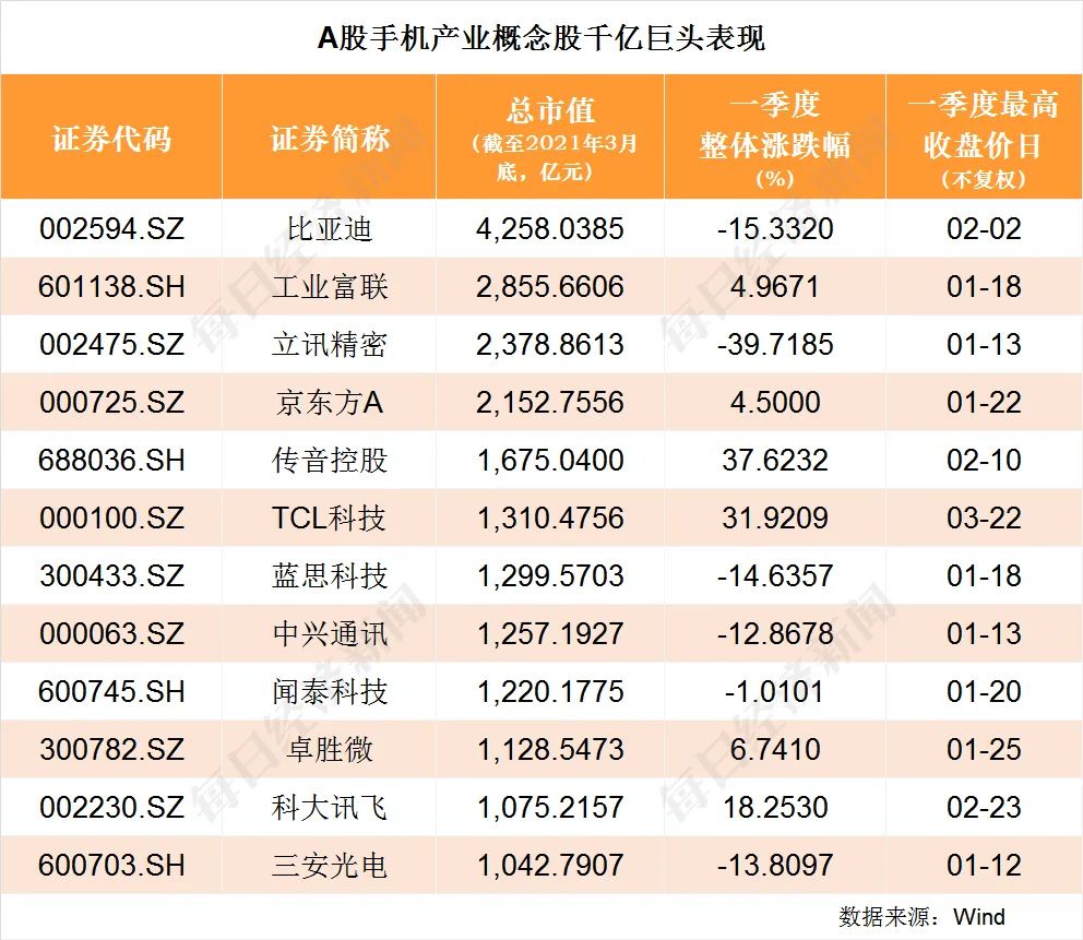 手机通信产业观察｜一季度缺货潮中芯片两强格局形成 1亿多“5G用户”办了套餐没触网
