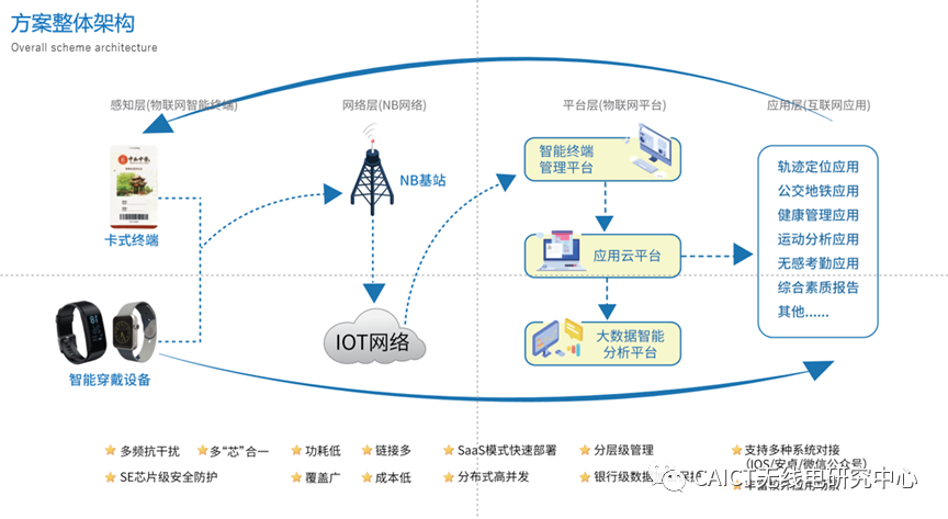 工信部移动物联网应用优秀案例集锦：生活智慧化篇