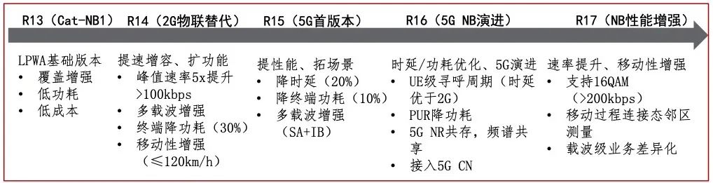 全球第一大通信运营商发力的中低速物联网业务,究竟还有多大蛋糕?