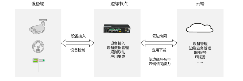 物联网依托云计算解决了哪些痛点？