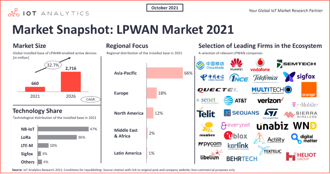 NB-IoT和LoRa占83%份额，低功耗卫星物联网成破局者｜2021年低功耗广域市场深度解析