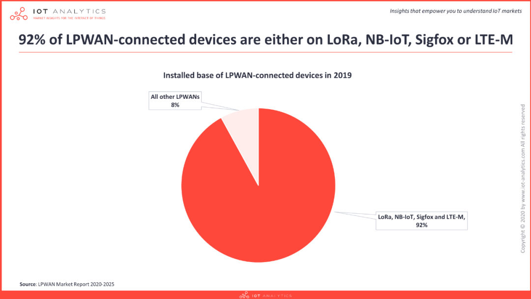 NB-IoT和LoRa占83%份额，低功耗卫星物联网成破局者｜2021年低功耗广域市场深度解析