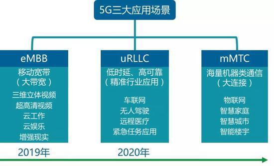 5G牌照正式发布，你的生活会迎来这些改变