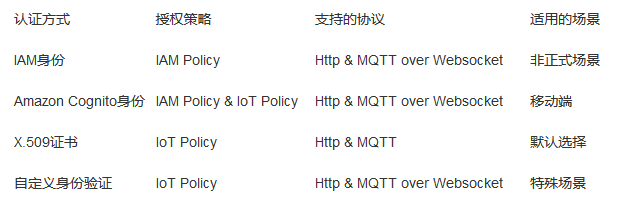 手把手玩转物联网丨第一集：如何把设备安全的接入AWS IoT