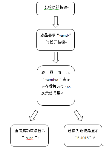 解读:物联网表使用操作方法及一般故障排除