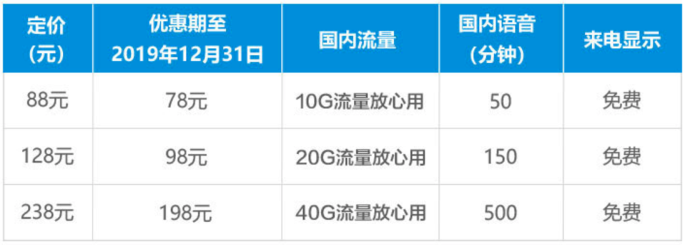 聯(lián)通5G最低套餐190元 和4G套餐相比 算貴嗎？