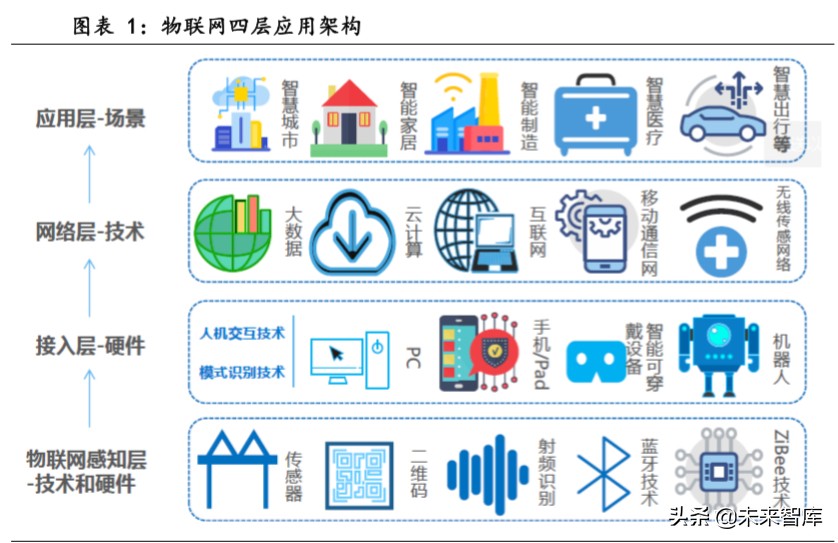 物联网行业专题报告：关注模组和行业应用相关公司