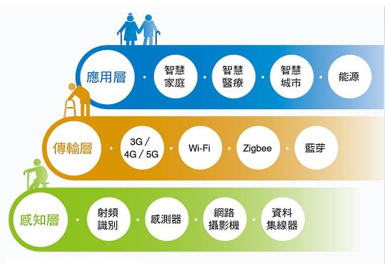 银发族照护：当银发族遇上人工智能和物联网