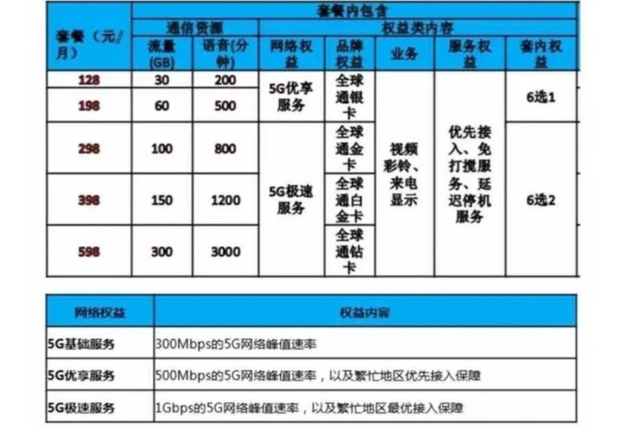 三大运营商5G套餐咋收费？全部129元起，没有价格战，网速也要买