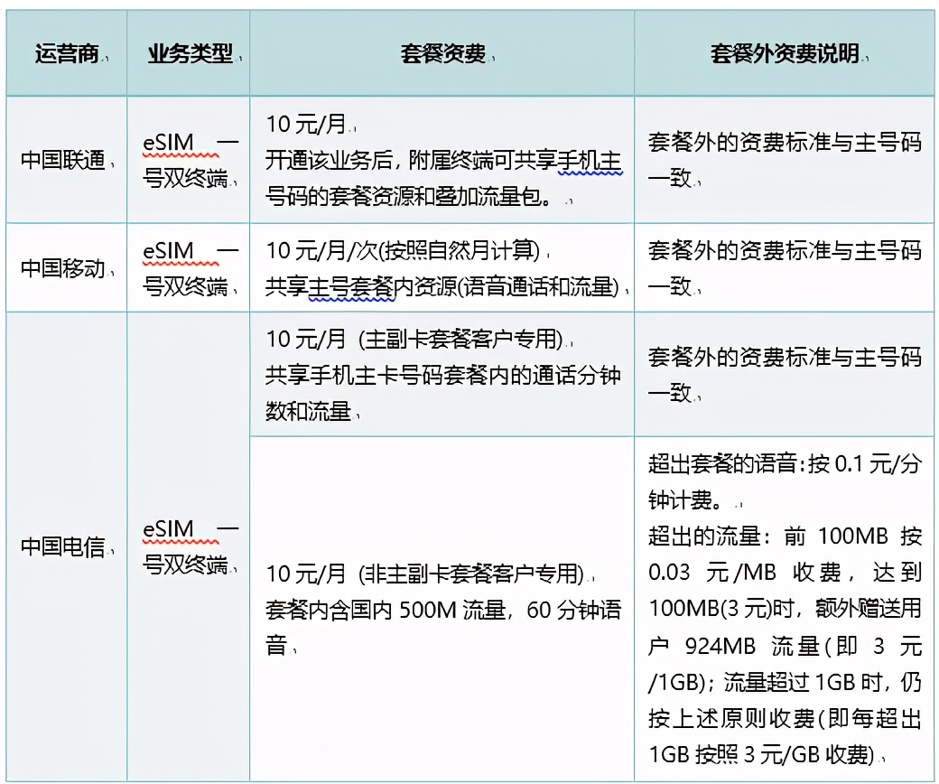 华为watch3 eSIM卡怎么收费，可开通的地区有这些