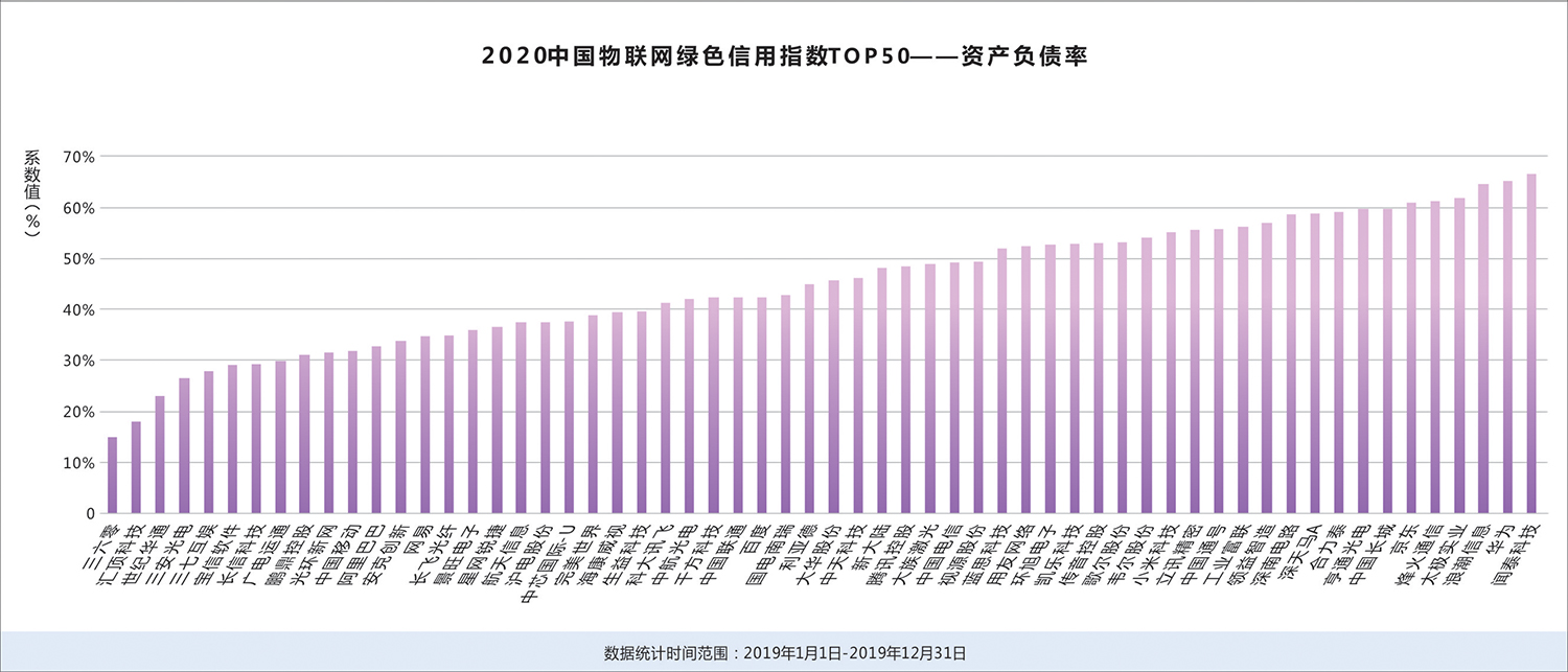 2020中国物联网企业绿色信用指数TOP50报告(十三)