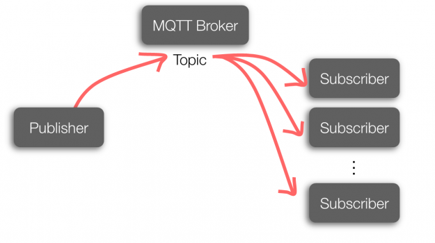 低带宽环境下的物联网传输协议——MQTT