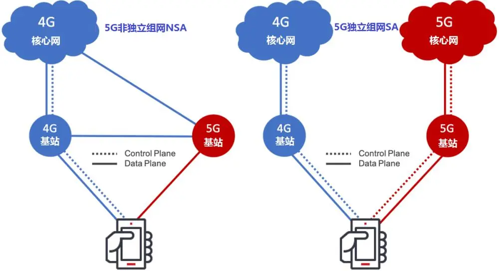 花幾千塊買的5G手機(jī)，為什么網(wǎng)速卻仍舊很慢？答案出來了