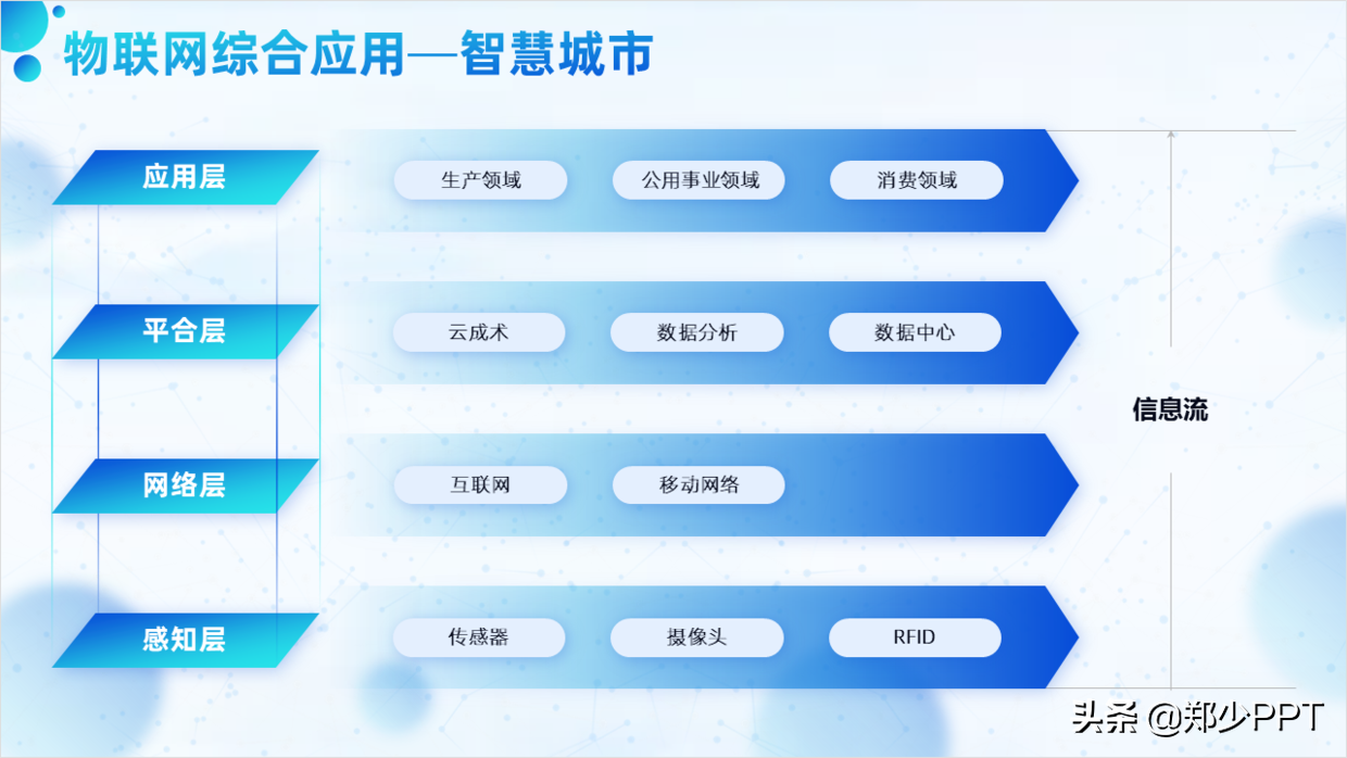 花了3个小时，修改了一份物联网+智慧城市PPT，效果真不错