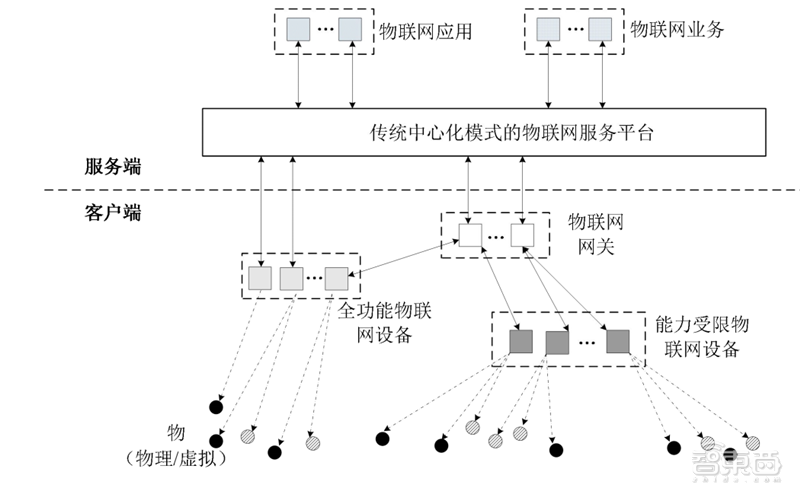 “区块链”+“物联网”成天作之合？12大落地场景解密「附下载」