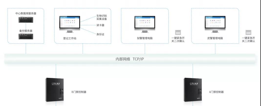智慧监狱高安全级物联网身份认证解决方案