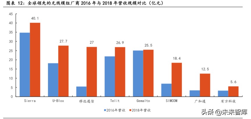 物联网行业专题报告：关注模组和行业应用相关公司