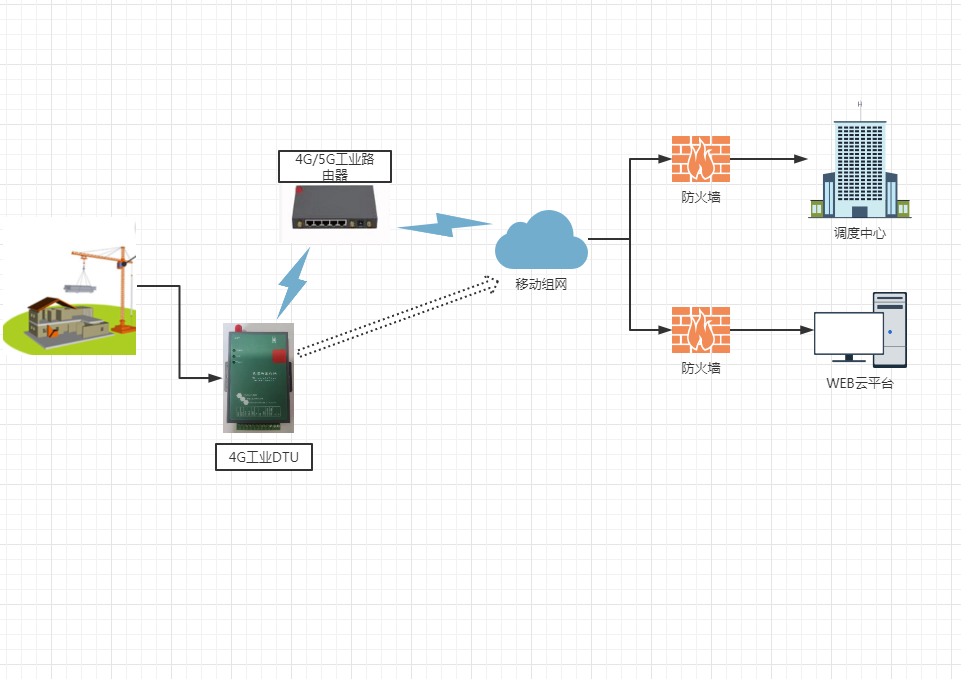 4G工业DTU、路由器—塔吊无线安全管理